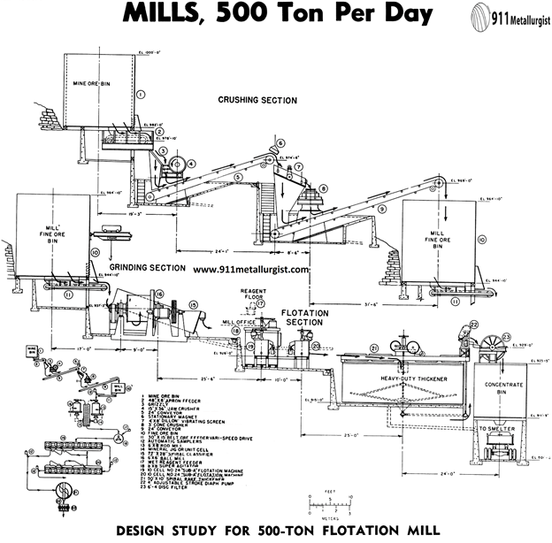 diseño de plantas de flotación 500 ton flotation mill