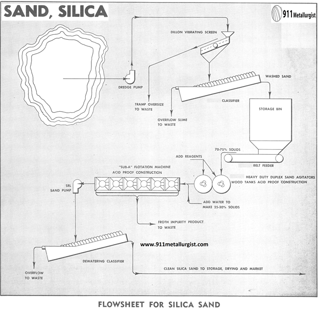 planta de procesamiento flowsheet for silica sand
