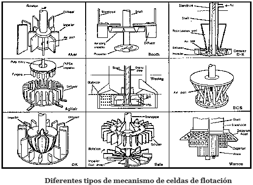diferentes tipos de celdas de flotación tipos