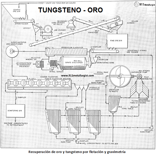 extracción de tungsteno de un mineral de tungsteno y oro flotacion
