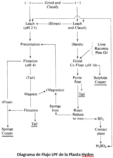 proceso de lixiviación precipitación y flotación (lpf) para cobre diagrama de flujo planta hyden