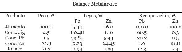 flotación selectiva de sulfuros de plomo y zinc balance metalurgico