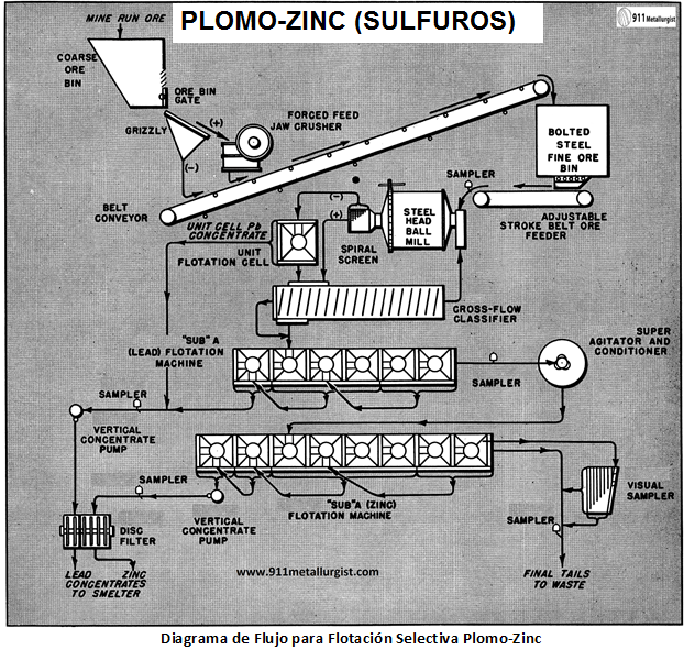 flotación selectiva de sulfuros de plomo y zinc diagrama
