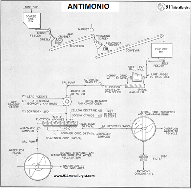 procesamiento de antimonio por flotación antimonio