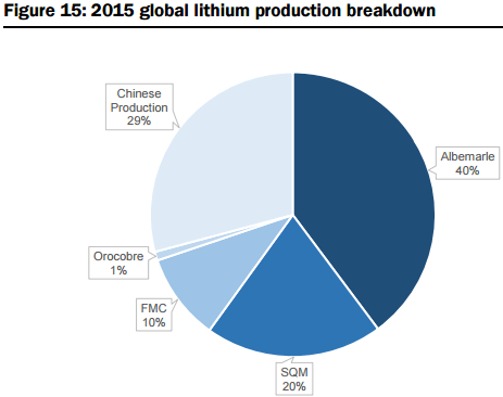 procesamiento de espodumeno para extraer litio lithium production breakdown