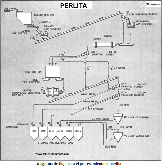 procesamiento de perlita diagrama
