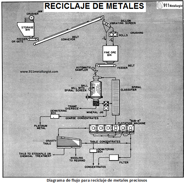 reciclaje de oro de chatarra proceso y equipo diagrama