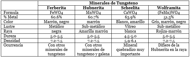 metalurgia del tungsteno minerales