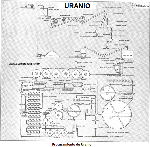 procesamiento de uranio