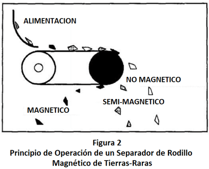 separadores magnéticos permanentes principio