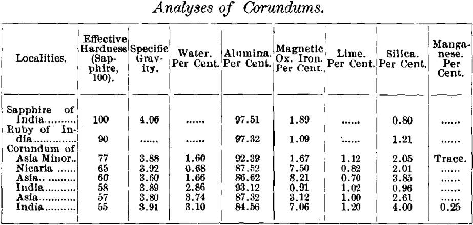 analyses-of-corundums