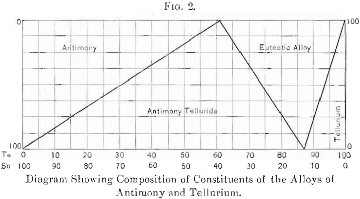 composition-of-constituents-of-the-alloys-of-antimony-and-tellurium