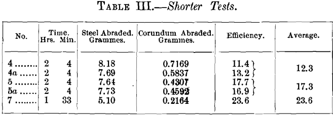corundum-shorter-tests