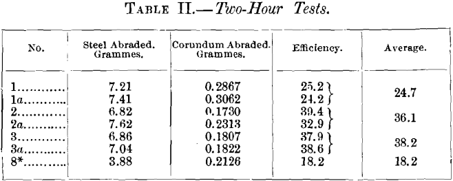 corundum-two-hour-test