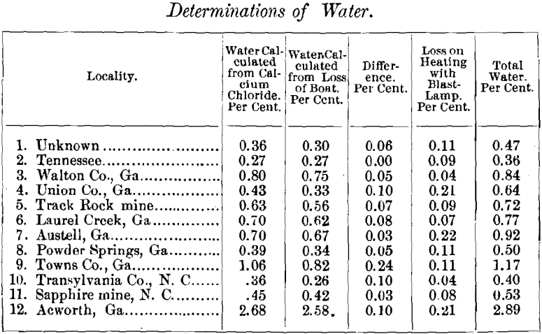 determinations-of-water-corundum