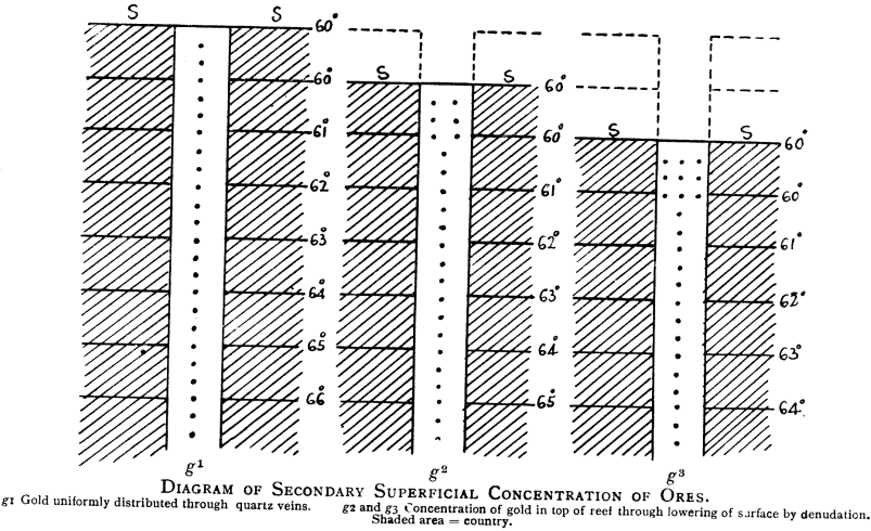 diagram-of-secondary-superficial-concentration-of-ores