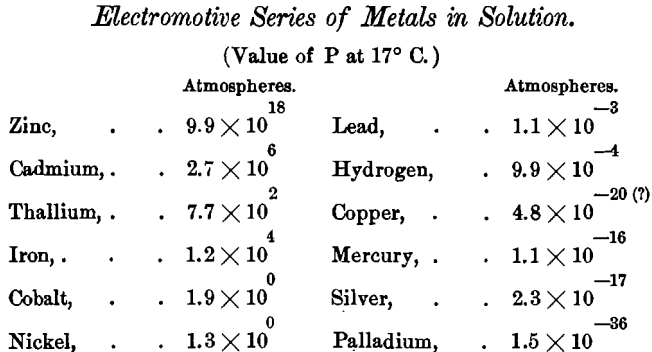 electromotive-series-of-metals-in-solution