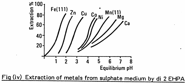 extraction-of-metals-from-sulphate-medium