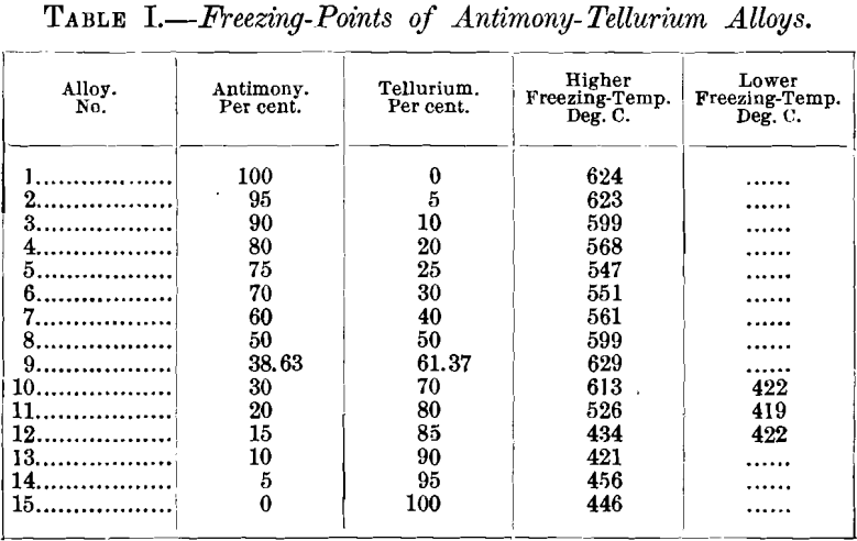 freezing-points-of-antimony-tellurium-alloys