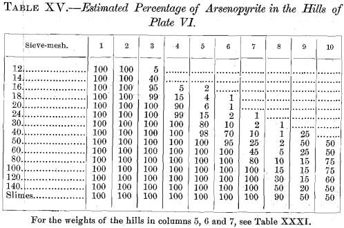 percentage-of-arsenopyrite