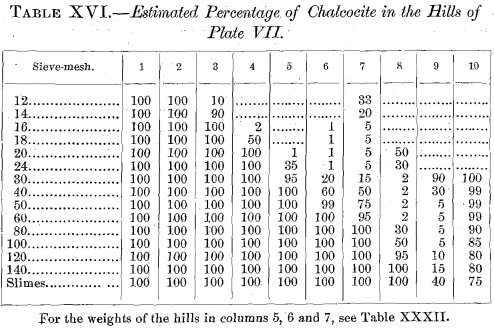 percentage-of-chalcocite