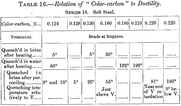 relation-of-color-carbon