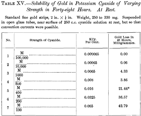 solubility-of-gold-in-potassium-cyanide