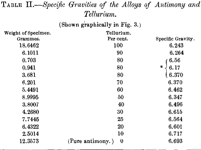specific-gravities-of-the-alloys-of-antimony-and-tellurium