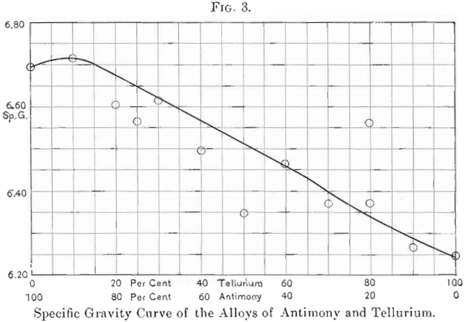 specific-gravity-curve-of-the-alloys-of-antimony-and-tellurium