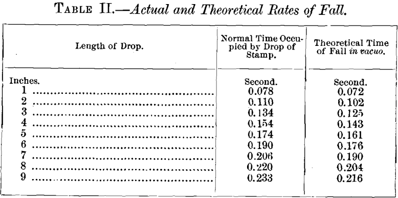 stamp-mill-actual-and-theoretical-rates-of-fall