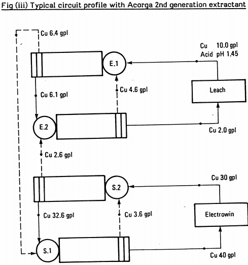 typical-circuit-profile-with-acorga-2nd-generation-extractant