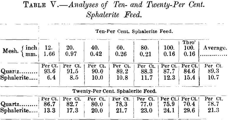 jigging-analyses-of-ten-and-twenty-per-cent-sphalerite-feed