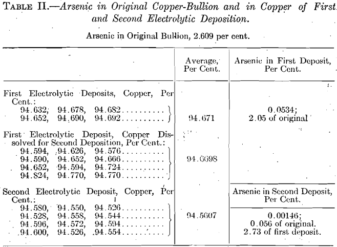 assay-arsenic-in-original-copper-bullion-and-in-copper-of-first-and-second-electrolytic-deposition