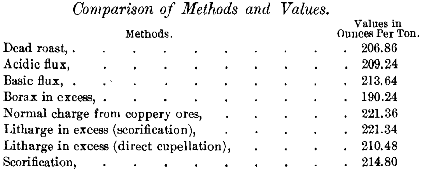 assay-comparison-of-methods-and-values