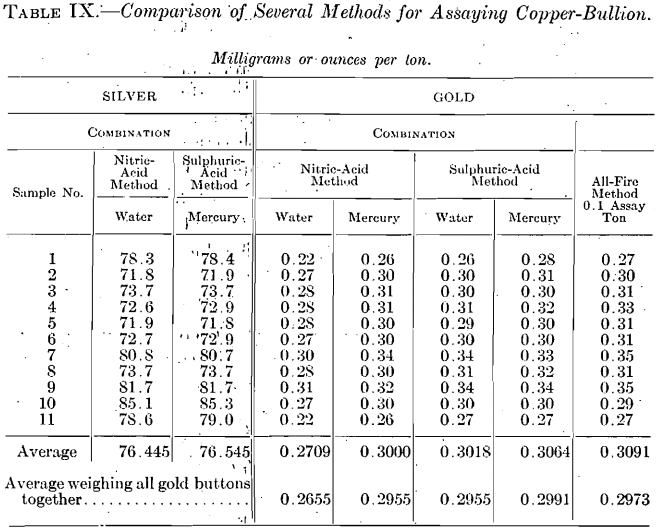assay-comparison-of-several-methods-for-assaying-copper-bullion