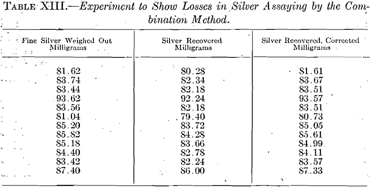 assay-experiment-to-show-losses-in-silver