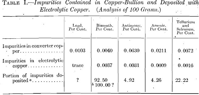 assay-impurities-contained-in-copper-bullion