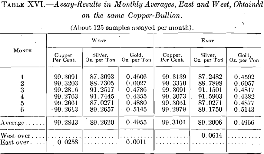assay results in monthly averages