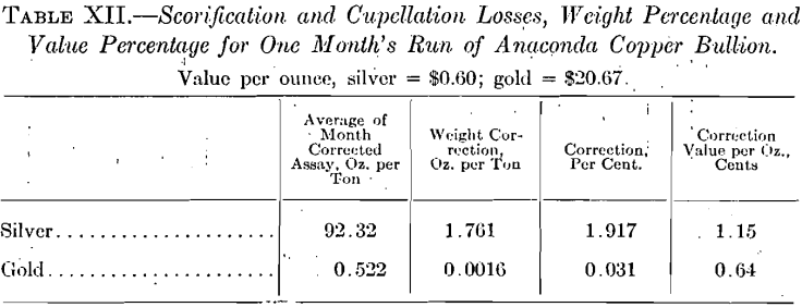 assay-of-copper-bullion-scorification-and-cupellation-losses