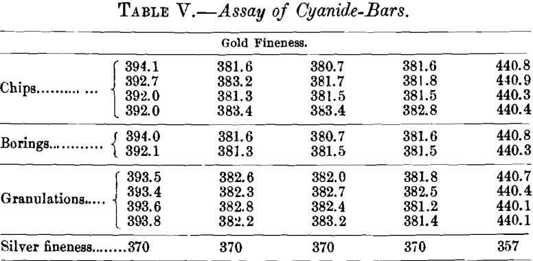 assay-of-cyanide-bars