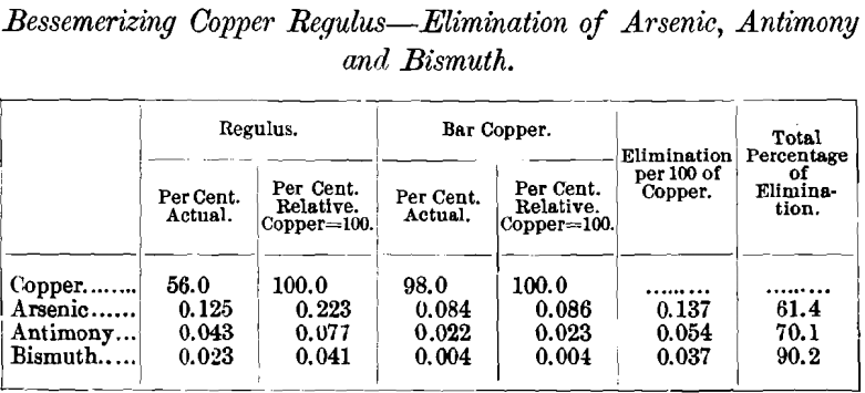 bessemerizing-copper-regulus