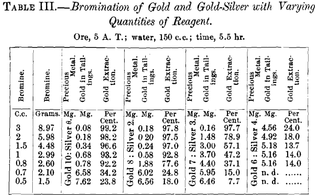 bromination-of-gold