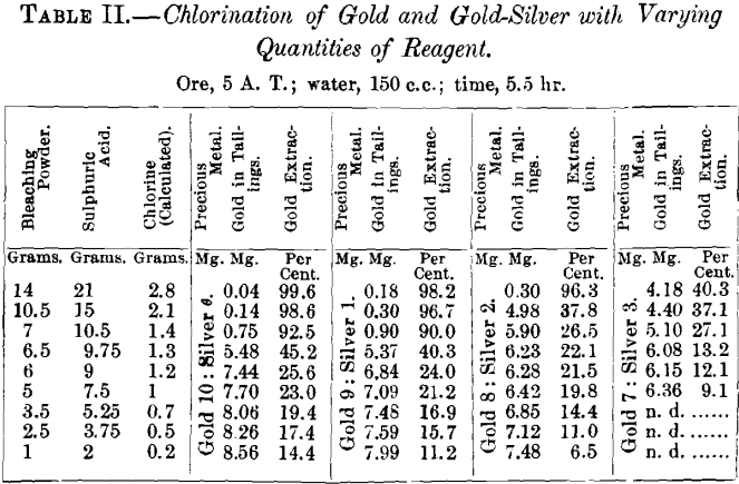 chlorination-of-gold