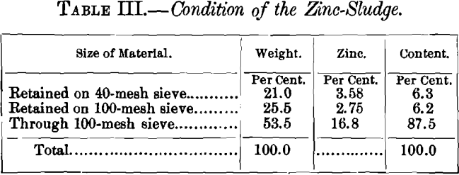conditions-of-the-zinc-sludge