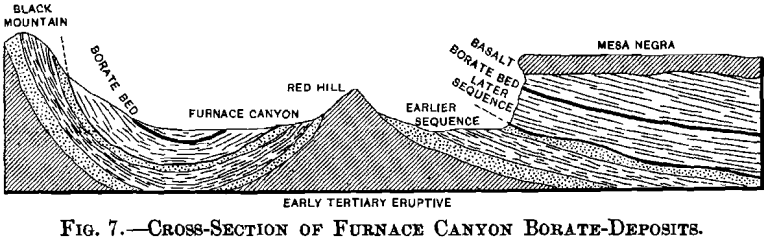 cross-section-of-furnace-canyon-borate-deposits