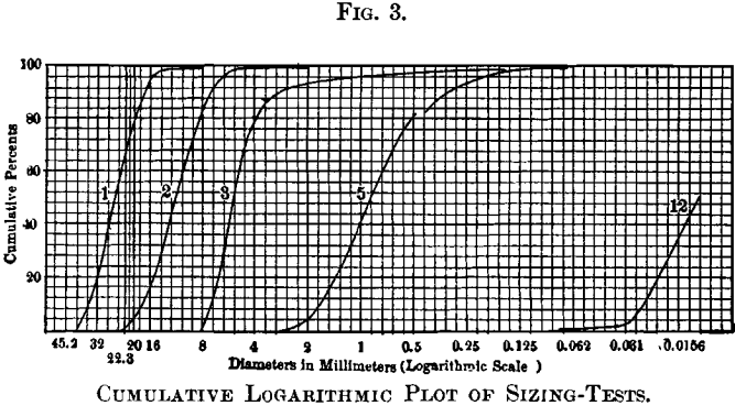 cumulative-logarithmic-plot-of-sizing-tests