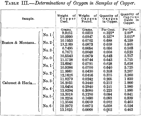 determinations-of-oxygen-in-sample-of-copper