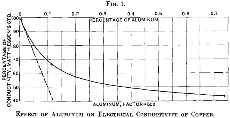 effect-of-aluminum-on-electrical-conductivity