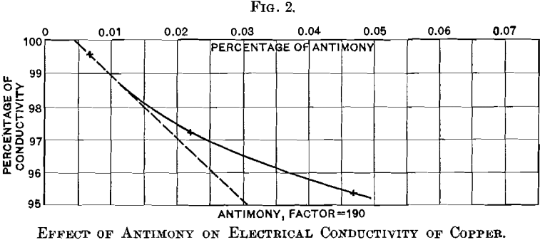 effect-of-antimony-on-electrical-conductivity