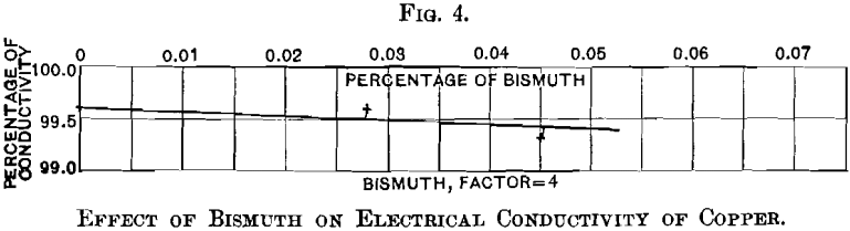 effect-of-bismuth-on-electrical-conductivity